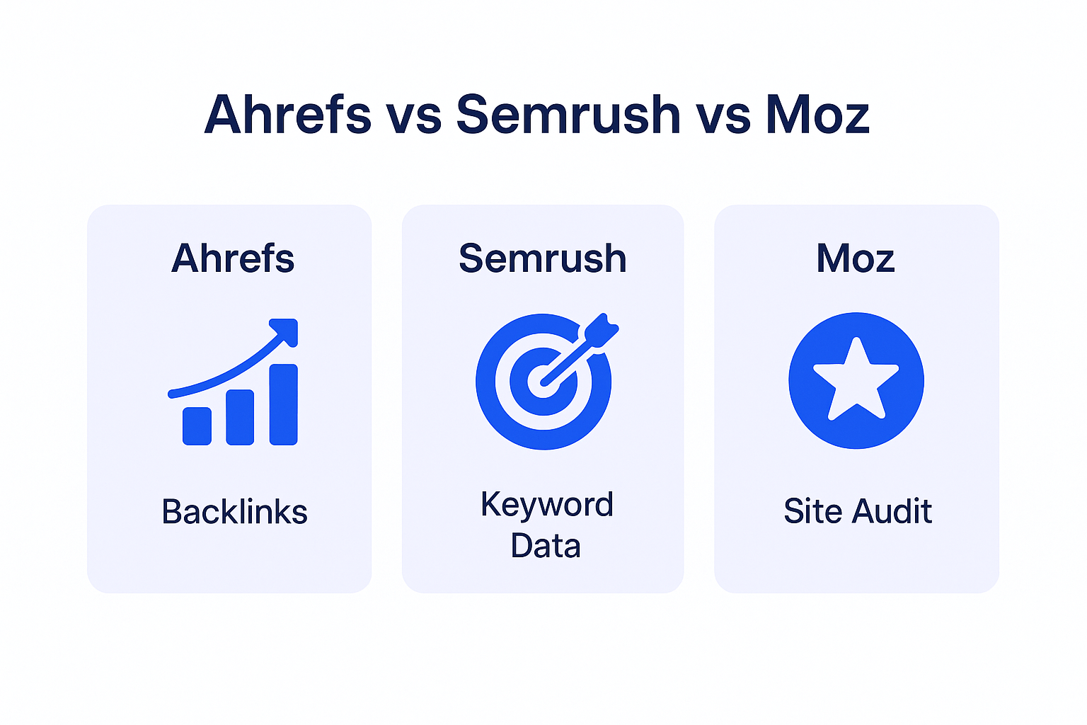 Infographie comparant Ahrefs (backlinks), Semrush (suite marketing tout-en-un), Moz (fondamentaux SEO) et ChatSEO (IA sur vos vraies données Search Console)