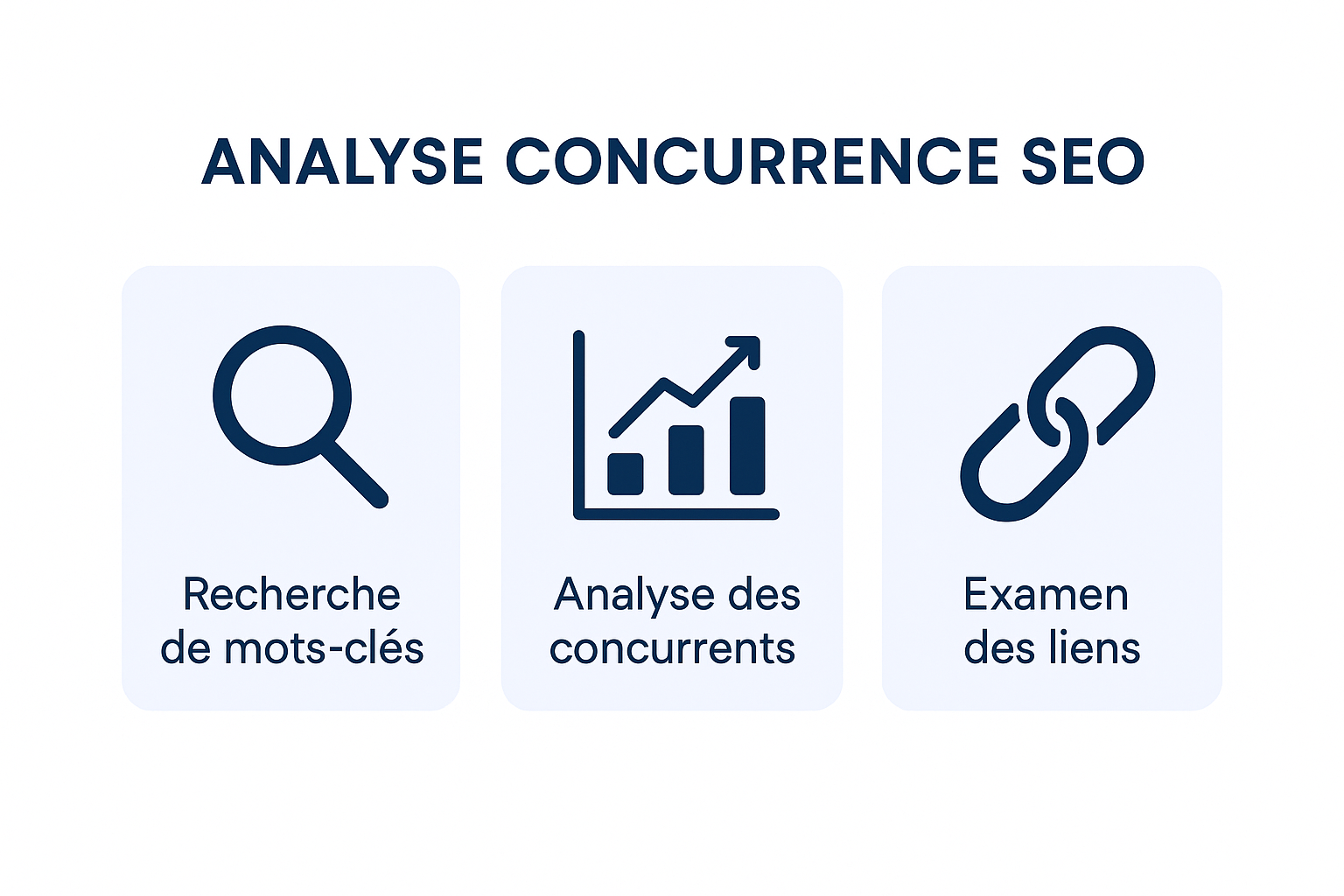 Infographie résumant les 5 étapes d'une analyse concurrence SEO : identifier les concurrents, analyser leurs mots-clés, étudier leur contenu, examiner leurs backlinks, prioriser les opportunités